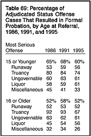 Table 69: Percentage of Adjudicated Status Offense Cases That Resulted in Formal Probation, by Age at Referral, 1986, 1991, and 1995