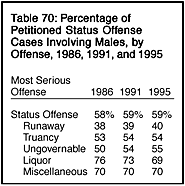 Table 70: Percentage of Status Offense Cases Involving Males, by Offense, 1986, 1991, and 1995