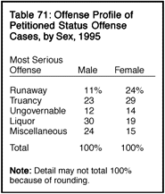 Table 71: Offense Profile of Petitioned Status Offense Cases, by Sex, 1995
