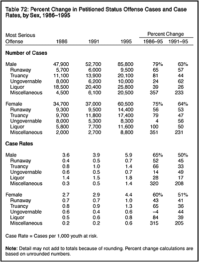 Table 72: Percent Change in Petitioned Status Offense Cases and Case Rates, by Sex, 1986-1995