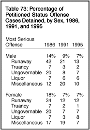 Table 73: Percentage of Petitioned Status Offense Cases Detained, by Sex, 1986, 1991, and 1995