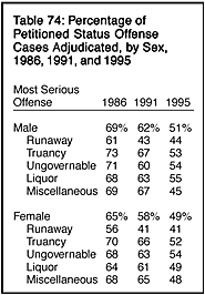 Table 74: Percentage of Petitioned Status Offense Cases Adjudicated, by Sex, 1986, 1991, and 1995