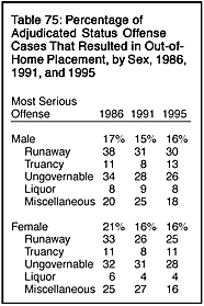 Table 75: Percentage of Adjudicated Status Offense Cases That Resulted in Out-of-Home Placement, by Sex, 1986, 1991, and 1995