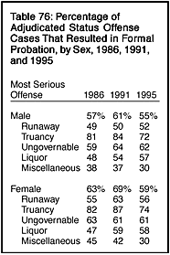 Table 76: Percentage of Adjudicated Status Offense Cases That Resulted in Formal Probation, by Sex, 1986, 1991, and 1995
