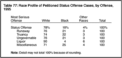 Table 77: Race Profile of Petitioned Status Offense Cases, by Offense, 1995