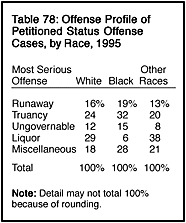 Table 78: Offense Profile of Petitioned Status Offense Cases, by Race, 1995