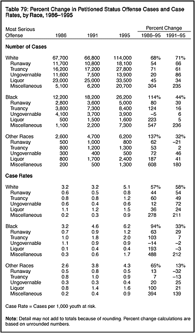 Table 97: Percent Change in Petitioned Status Offense Cases and Case Rates, by Race, 1986-1995