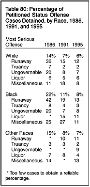 Table 80: Percentage of Petitioned Status Offense Cases Detained, by Race, 1986, 1991, and 1995