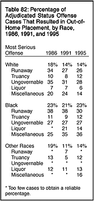Table 82: Percentage of Adjudicated Status Offense Cases That Resulted in Out-of-Home Placement, by Race, 1986, 1991, and 1995