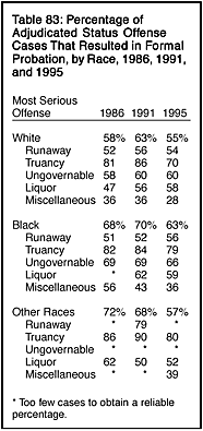 Table 83: Percentage of Adjudicated Status Offense Cases That Resulted in Formal Probation, by Race, 1986, 1991, and 1995