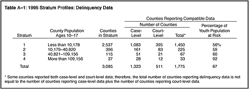 Table A-1: 1995 Stratum Profiles: Delinquency Data