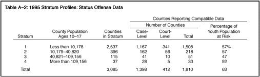 Table A-2: 1995 Stratum Profiles: Status Offense Data