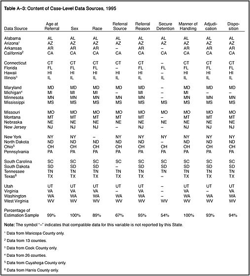 Table A-3: Content of Case-Level Data sources, 1995