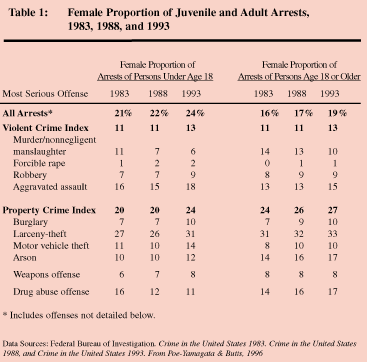 Female Proportion of Juvenile and Adult Arrests