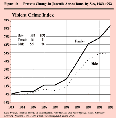 Percent Change In Juvenile Rates By Sex