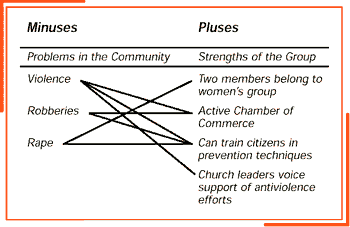 Chart of Minuses and Pluses