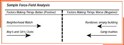 Chart of Sample-Force Analysis