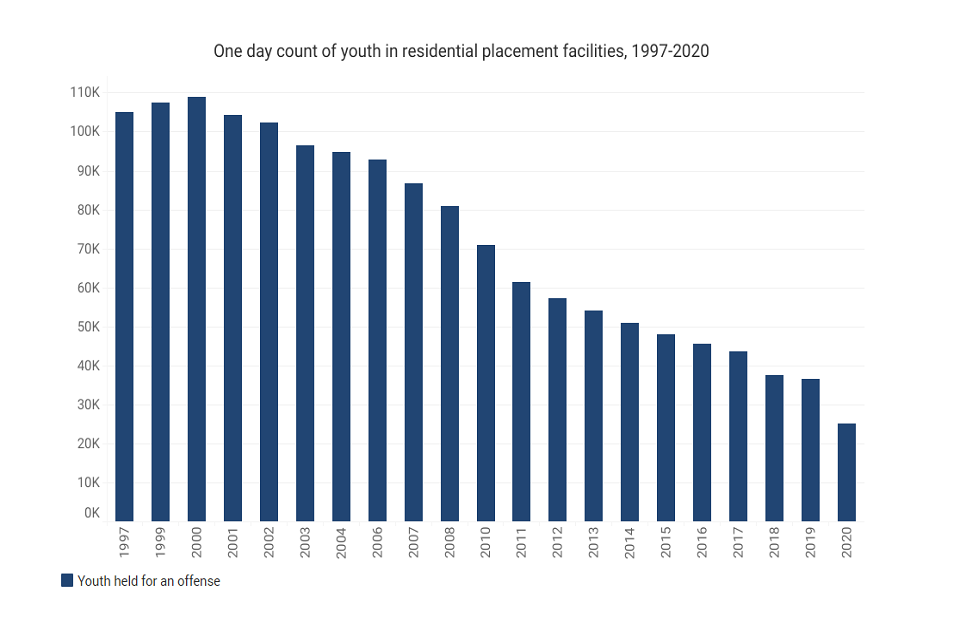 Map - One Day Count of Youth in Residential Placement Facilities, 1997-2020