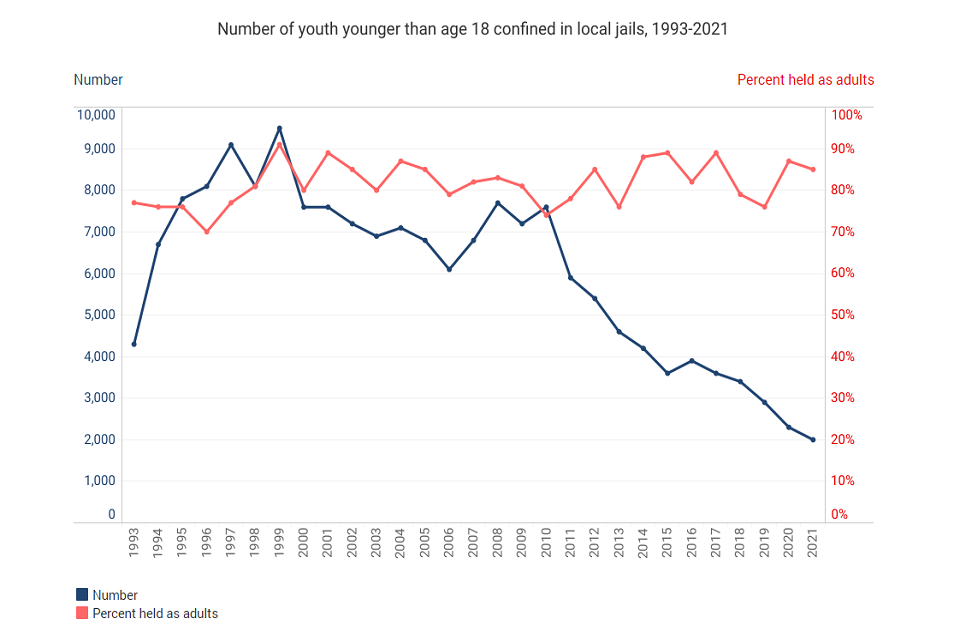 Map - Number of Youth Younger than Age 18 Confined in Local Jails, 1993-2021