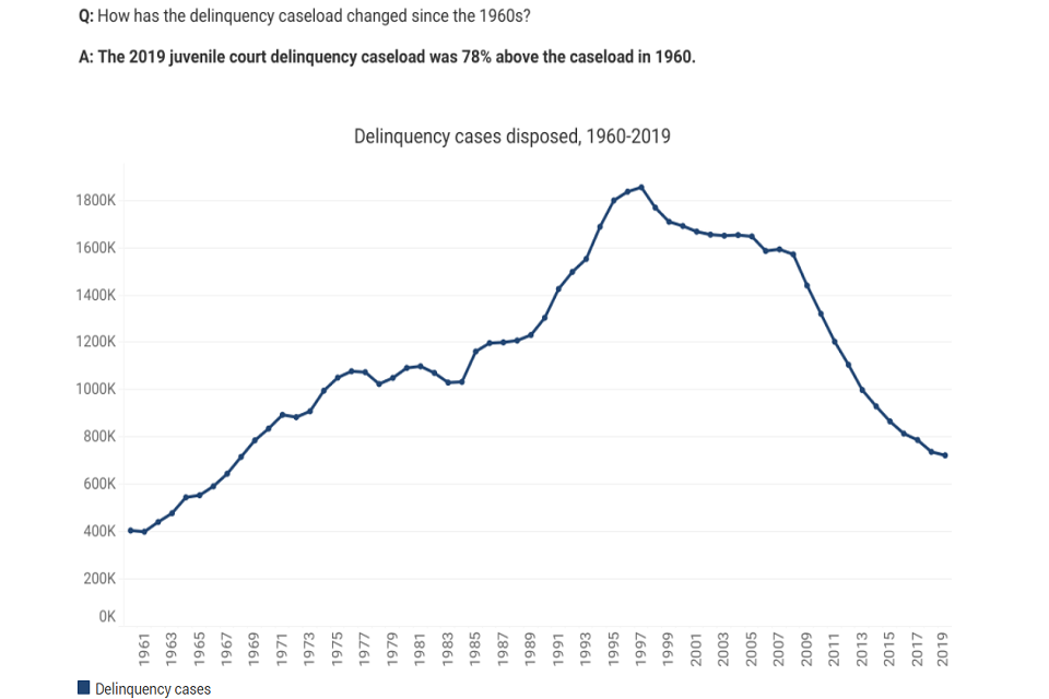 SBB Chart - How Has the Delinquency Caseload Changed Since the 1960s? 