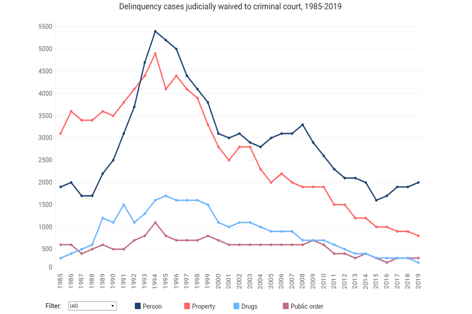 SBB Chart - Delinquency Cases Judicially Waived to Criminal Court 1985-2019
