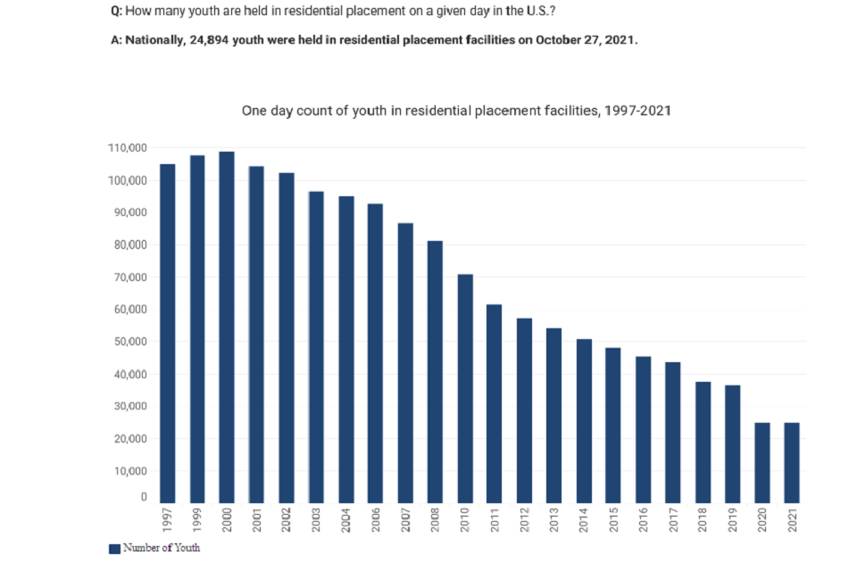 How many youth are held in residential placement on a given day in the U.S.? 