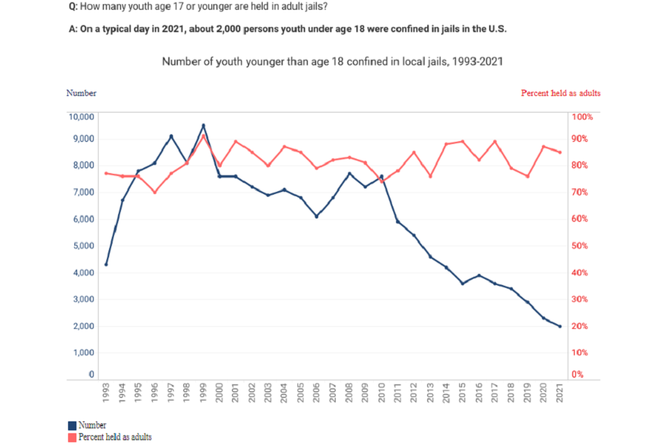 How many youth age 17 or younger are held in adult jails?