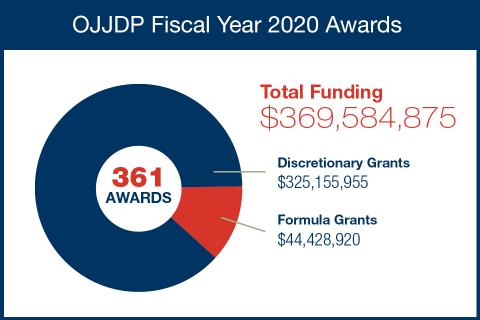 OJJDP Fiscal Year 2020 Awards 960x640