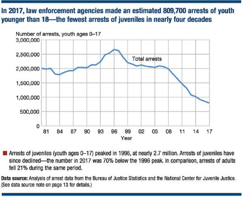 Juvenile Arrests 2017 Chart 960x780 Office Of Juvenile Justice And Juvenile Arrests 2017 Chart 960x780 Office Of Juvenile Justice And