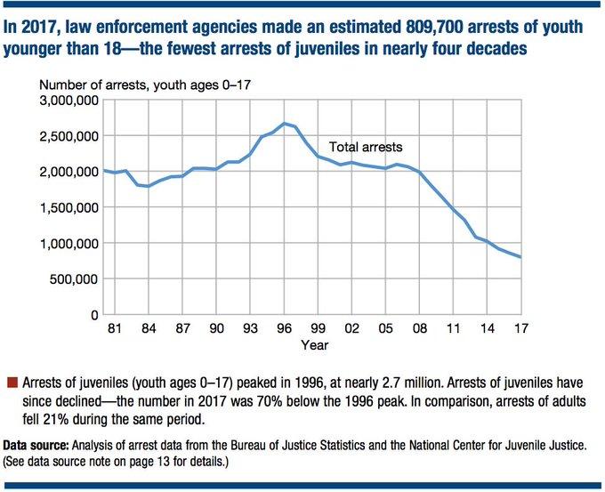 In 2017, law enforcement agencies made an estimated 809,700 arrests of youth--the fewest arrests in nearly four decades