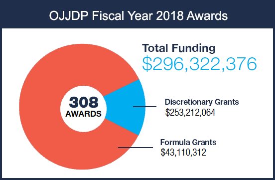 Chart showing OJJDP fiscal year 2018 awards amounts