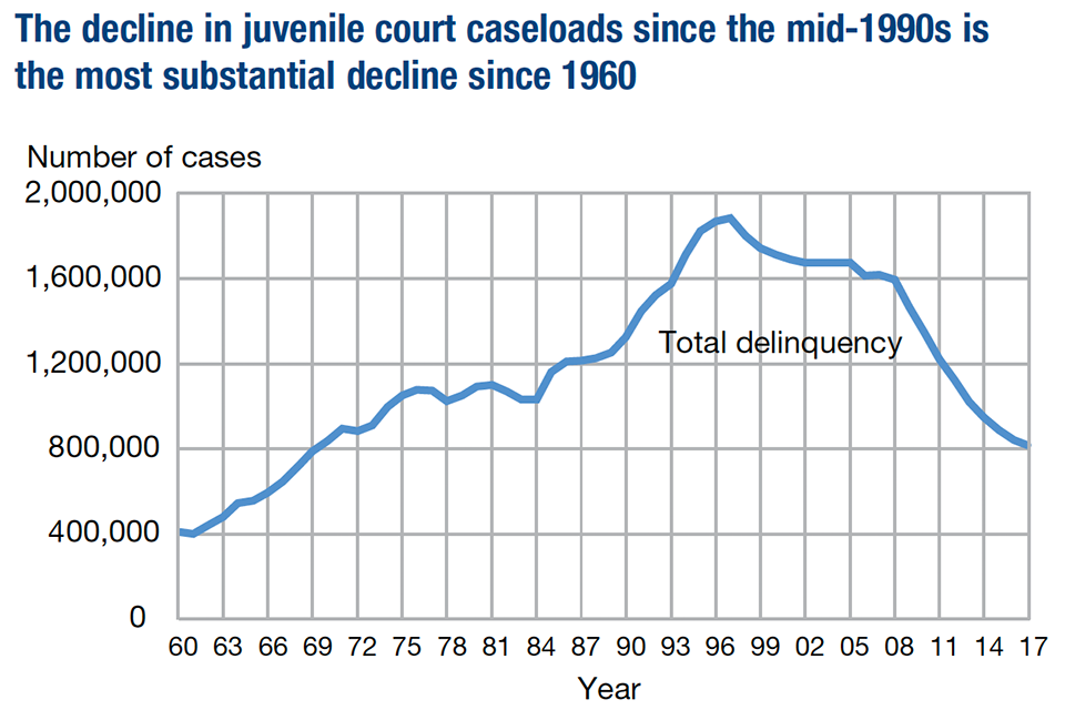 Delinquency Cases in Juvenile Court, 2017