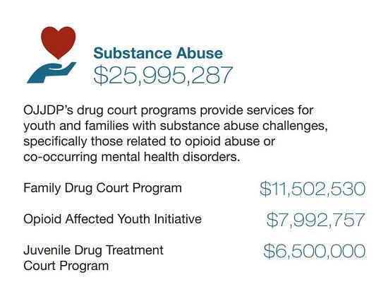 Fiscal Year 2019 OJJDP Funding | Substance Abuse