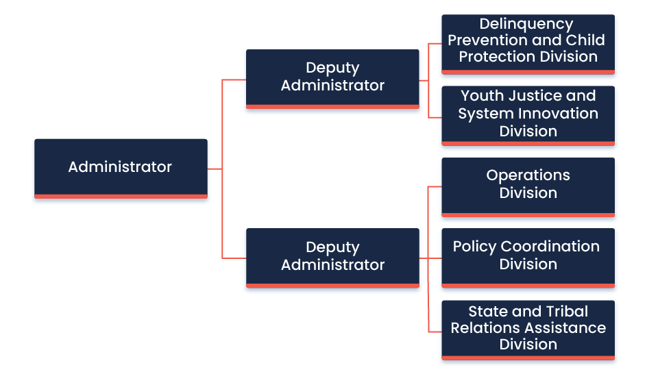 OJJDP Organization Chart 