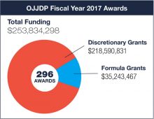 Pie chart of OJJDP Fiscal Year 2017 Awards