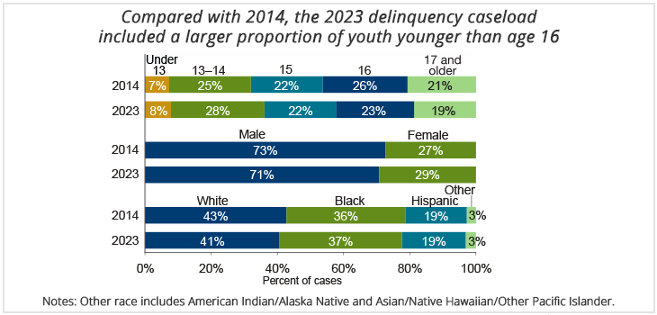Profile of delinquency cases, 2014 & 2023