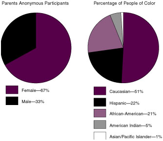 Breakdown by Participants