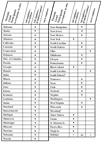 Table showing state compliance with the Juvenile Justice Delinquency Act, based on 1999 reports on the Deinstitutionalization of Status Offenders.