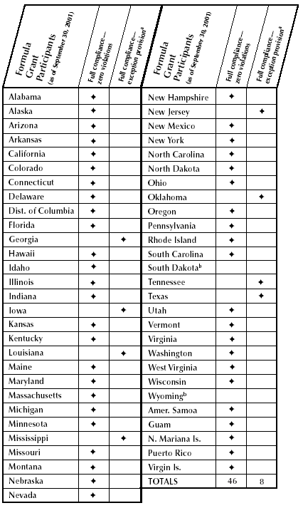 Table showing state compliance with the Juvenile Justice Delinquency Act, based on 1999 reports on the separation of juvenile and adult offenders.