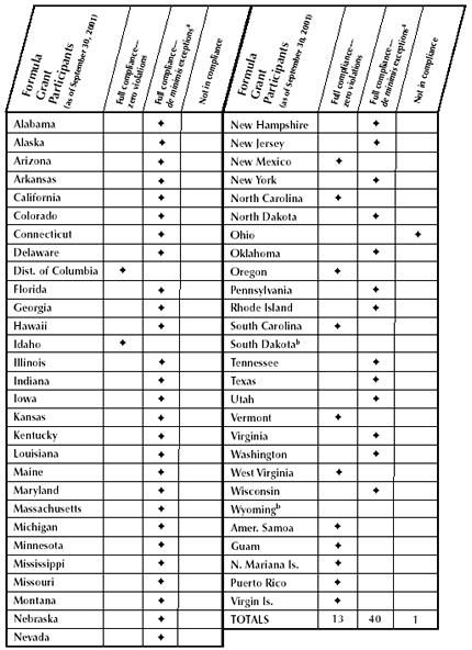 Table showing state compliance with the Juvenile Justice Delinquency Act, based on 1999 reports on jail and lockup removal.
