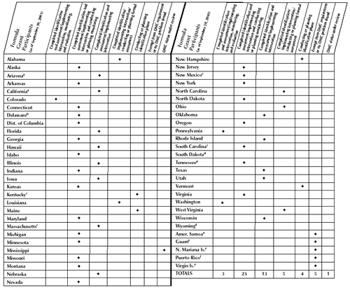 Table showing state compliance with the Juvenile Justice Delinquency Act, based on 1999 reports on disproportionate minority confinement.