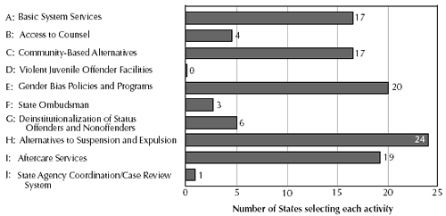 Bar graph summarizing fiscal year 2001 Challenge Activities, by number of states selecting each activity.