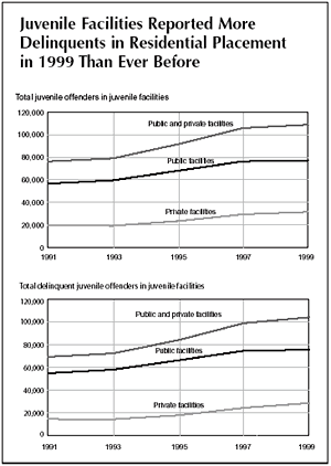 Two line graphs showing the number of juvenile and delinquent juvenile offenders in juvenile facilities in 1999.