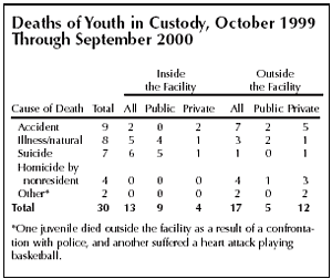 Table showing the number of deaths of youth in custody from October 1999 to September 2000, by cause of death and type of facility.