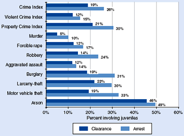 Chart showing juvenile share of total arrests and clearances, by offense category, 2001