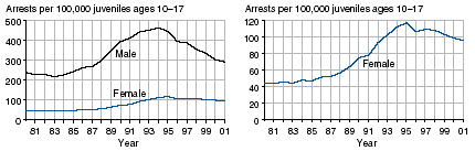 Six charts comparing male and female juvenile arrest rates for aggravated assault, simple asault, and weapons law violations, 1981-2001