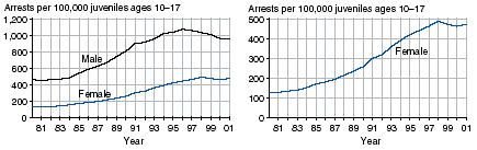 Six charts comparing male and female juvenile arrest rates for aggravated assault, simple asault, and weapons law violations, 1981-2001