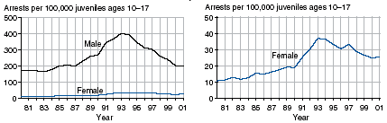 Six charts comparing male and female juvenile arrest rates for aggravated assault, simple asault, and weapons law violations, 1981-2001