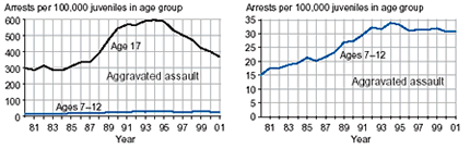 Two charts comparing arrest rates of 17-year-olds and preteens (younger than 13) for aggravated assault, 1981-2001