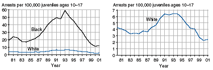 Eight charts comparing black juvenile arrest rates and white juvenile arrest rates for murder, robbery, aggravated assault, and Property Crime Index offenses, 1981-2001